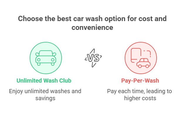 Choose the best car wash option for cost and convenience